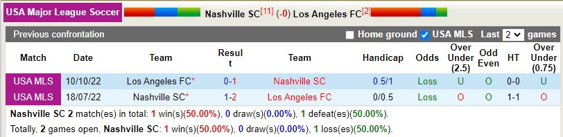 Nhận định Nashville vs Los Angeles FC 7h30 ngày 234 (Nhà nghề Mỹ MLS) 2