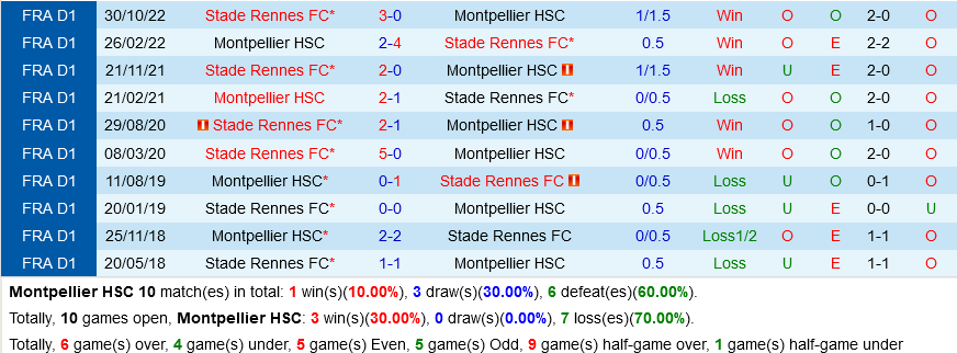 Montpellier vs Rennes Montpellier vs Rennes
