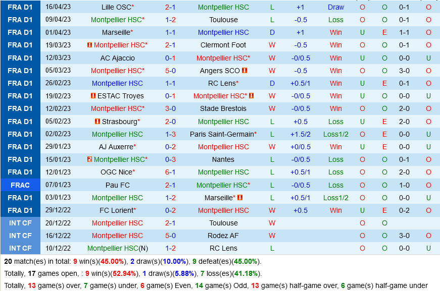 Montpellier vs Rennes Montpellier vs Rennes