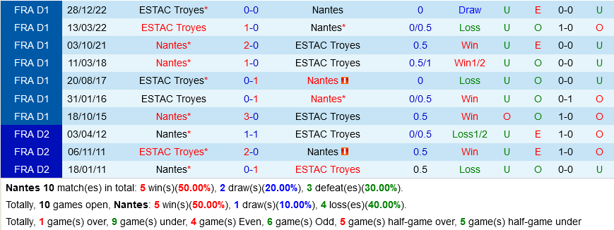 Nantes vs Troyes Nantes vs Troyes
