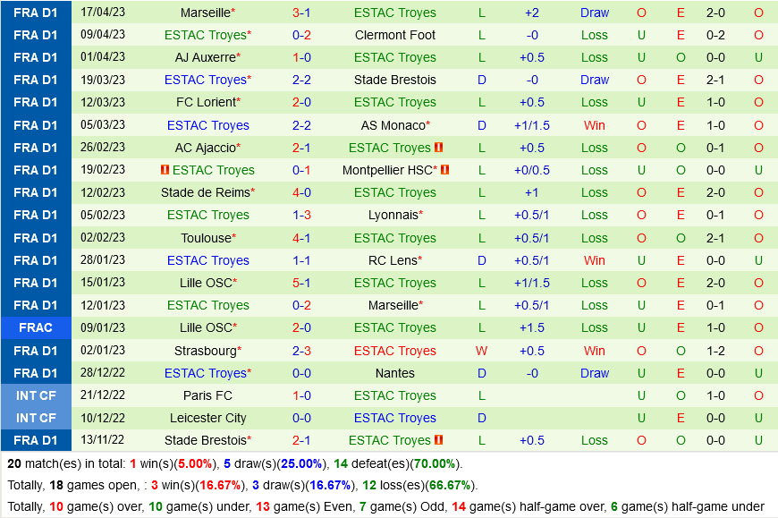 Nantes vs Troyes Nantes vs Troyes
