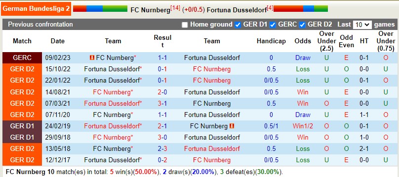 Nhận định Nurnberg vs Dusseldorf 18h00 ngày 224 (Hạng 2 Đức) 2 Nhận định Nurnberg vs Dusseldorf 18h00 ngày 224 (Hạng 2 Đức) 2