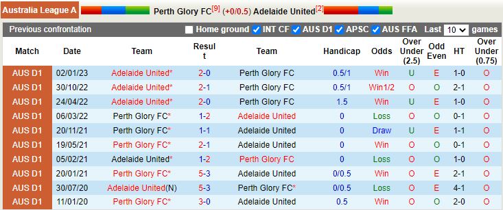 Nhận định Perth Glory vs Adelaide 15h00 ngày 234 (VĐQG Australia 202223) 2
