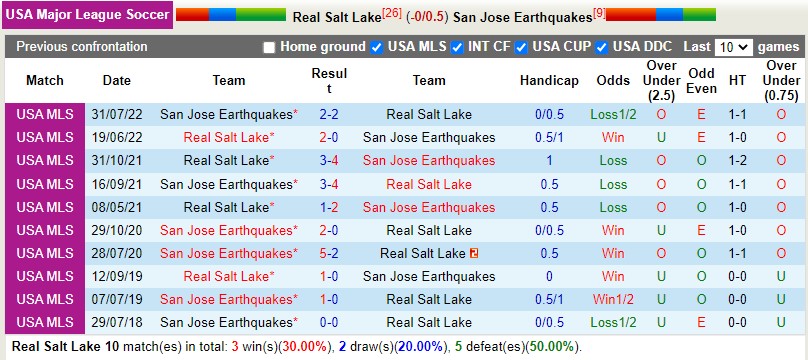 Nhận định Real Salt Lake vs San Jose Earthquakes 8h30 ngày 234 (Nhà nghề Mỹ MLS) 2
