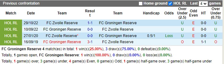 Nhận định Groningen vs Nijmegen 01h00 ngày 234 (VĐ Hà Lan 2023) 2