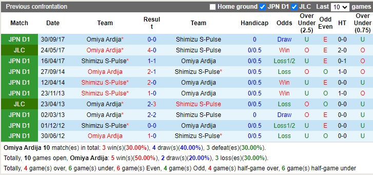Nhận định Omiya Ardija vs Shimizu S Pulse 12h00 ngày 224 (Hạng 2 Nhật Bản 2023) 2 Nhận định Omiya Ardija vs Shimizu S Pulse 12h00 ngày 224 (Hạng 2 Nhật Bản 2023) 2