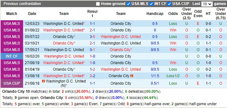 Nhận định Orlando City vs DC United 06h30 ngày 234 (Giải nhà nghề Mỹ 2023) 2 Nhận định Orlando City vs DC United 06h30 ngày 234 (Giải nhà nghề Mỹ 2023) 2