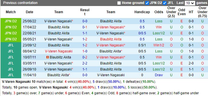 Nhận định V-Varen Nagasaki vs Blaublitz 12h00 ngày 224 (Hạng 2 Nhật Bản 2023) 2