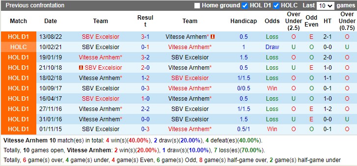 Nhận định Vitesse vs Excelsior 02h00 ngày 234 (VĐ Hà Lan 2023) 2