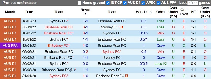 Nhận định Brisbane Roar vs Sydney 16h00 ngày 244 (VĐQG Australia 202223) 2