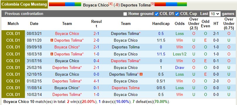 Nhận định Chico vs Tolima 8h20 ngày 244 (VĐQG Colombia) 2 Nhận định Chico vs Tolima 8h20 ngày 244 (VĐQG Colombia) 2