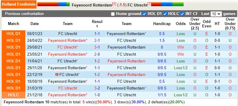 Nhận định Feyenoord vs Utrecht 21h45 ngày 234 (VĐQG Hà Lan) 2