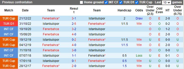 Nhận định Fenerbahce vs Istanbulspor 0h00 ngày 254 (VĐQG Thổ Nhĩ Kỳ 20222023) 2