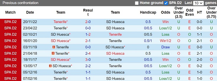 Nhận định Huesca vs Tenerife 2h00 ngày 254 (Hạng 2 TBN 202223) 2 Nhận định Huesca vs Tenerife 2h00 ngày 254 (Hạng 2 TBN 202223) 2