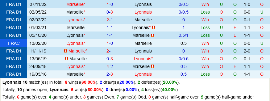 Lyon vs Marseille