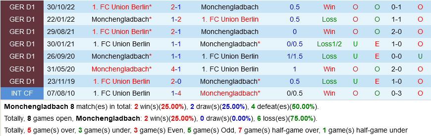 Monchengladbach vs Union Berlin Monchengladbach vs Union Berlin