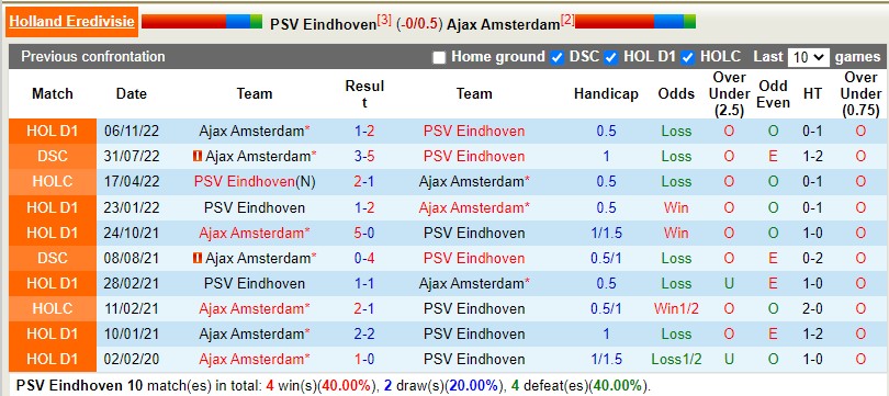 Nhận định PSV vs Ajax 19h30 ngày 234 (VĐQG Hà Lan) 2