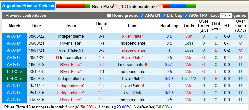 Nhận định River Plate vs Independiente 6h30 ngày 244 (VĐQG Argentina) 2