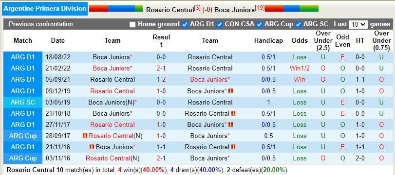 Nhận định Rosario Central vs Boca Juniors 1h30 ngày 244 (VĐQG Argentina) 2
