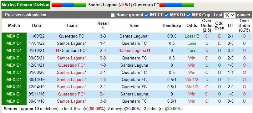 Nhận định Santos Laguna vs Queretaro 8h05 ngày 244 (VĐQG Mexico) 2