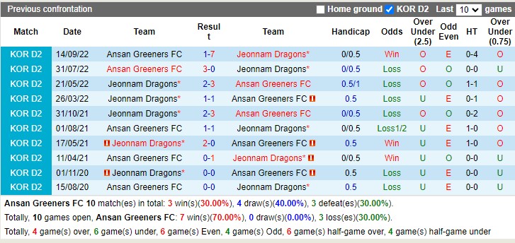 Nhận định Ansan Greeners vs Jeonnam 16h30 ngày 234 (Hạng 2 Hàn Quốc 2023) 2 Nhận định Ansan Greeners vs Jeonnam 16h30 ngày 234 (Hạng 2 Hàn Quốc 2023) 2