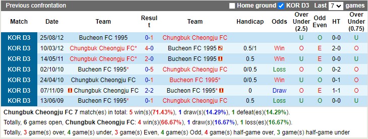 Nhận định Cheongju vs Bucheon 11h30 ngày 234 (Hạng 2 Hàn Quốc 2023) 2 Nhận định Cheongju vs Bucheon 11h30 ngày 234 (Hạng 2 Hàn Quốc 2023) 2