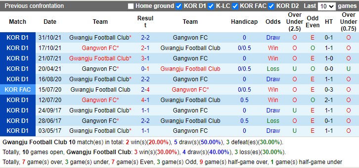 Nhận định Gwangju FC vs Gangwon 12h00 ngày 234 (VĐ Hàn Quốc 2023) 2