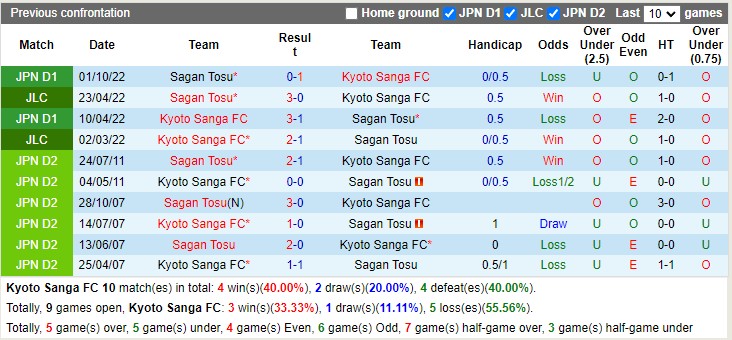 Nhận định Kyoto vs Sagan Tosu 12h00 ngày 234 (VĐ Nhật Bản 2023) 2