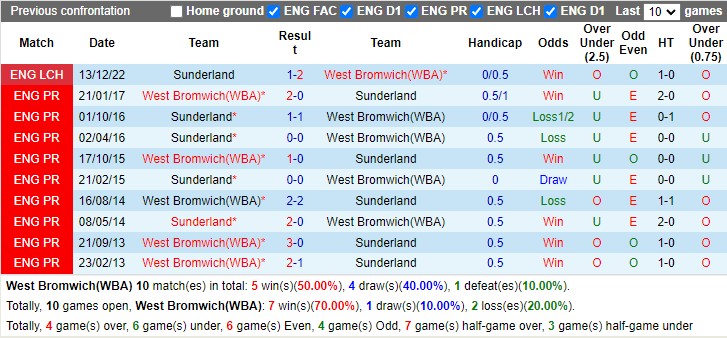 Nhận định West Brom vs Sunderland 18h00 ngày 234 (Giải hạng nhất Anh 2023) 2 Nhận định West Brom vs Sunderland 18h00 ngày 234 (Giải hạng nhất Anh 2023) 2