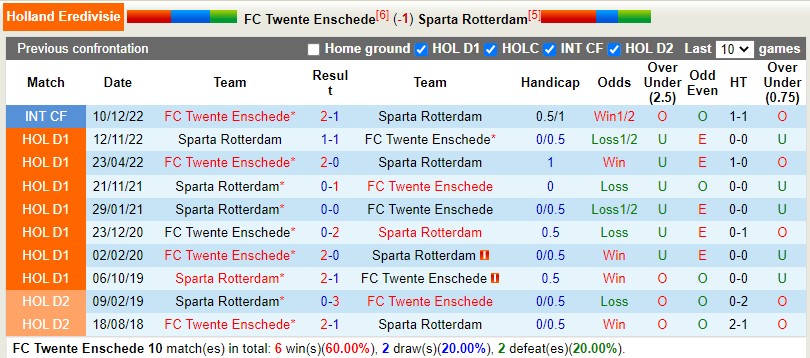 Nhận định Twente vs Sparta Rotterdam 17h15 ngày 234 (VĐQG Hà Lan) 2 Nhận định Twente vs Sparta Rotterdam 17h15 ngày 234 (VĐQG Hà Lan) 2