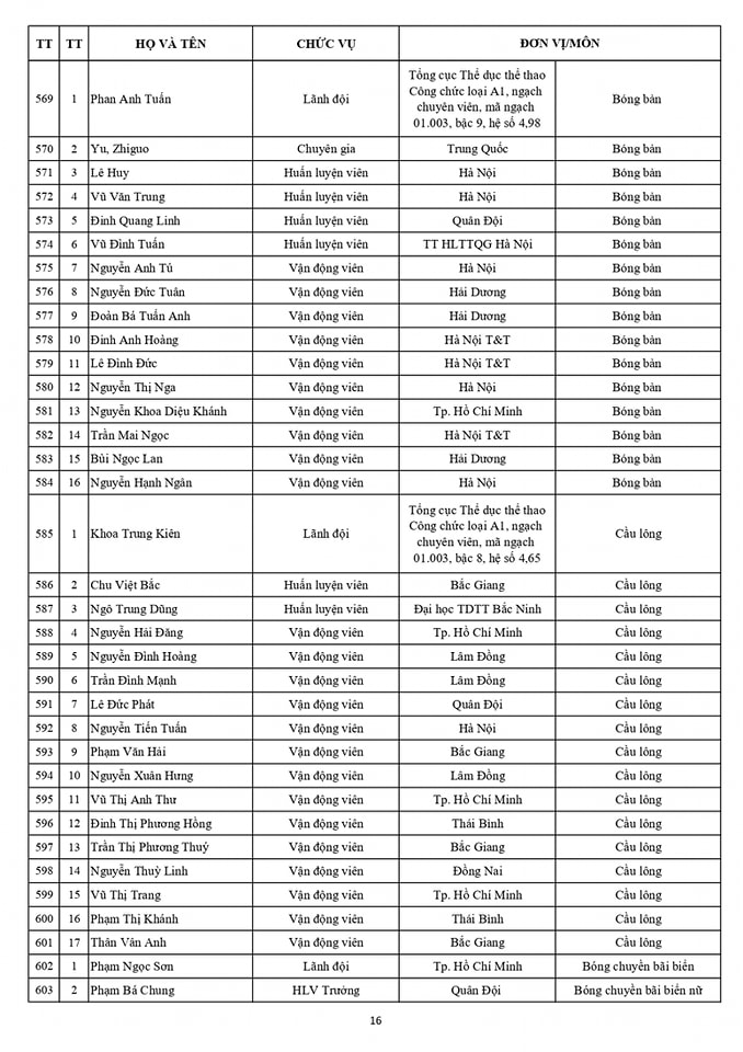 Danh sách chính thức Đoàn thể thao Việt Nam dự SEA Games 32 16