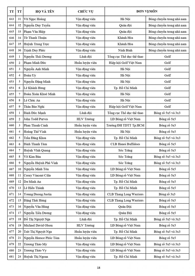 Danh sách chính thức Đoàn thể thao Việt Nam dự SEA Games 32 18