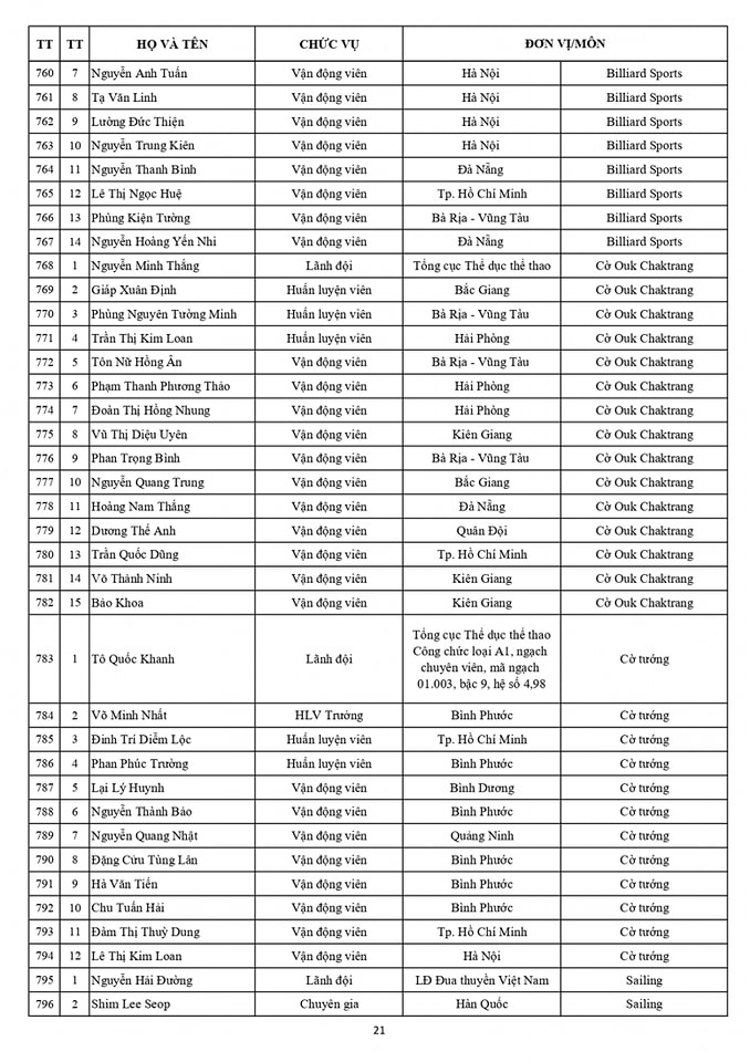 Danh sách chính thức Đoàn thể thao Việt Nam dự SEA Games 32 21