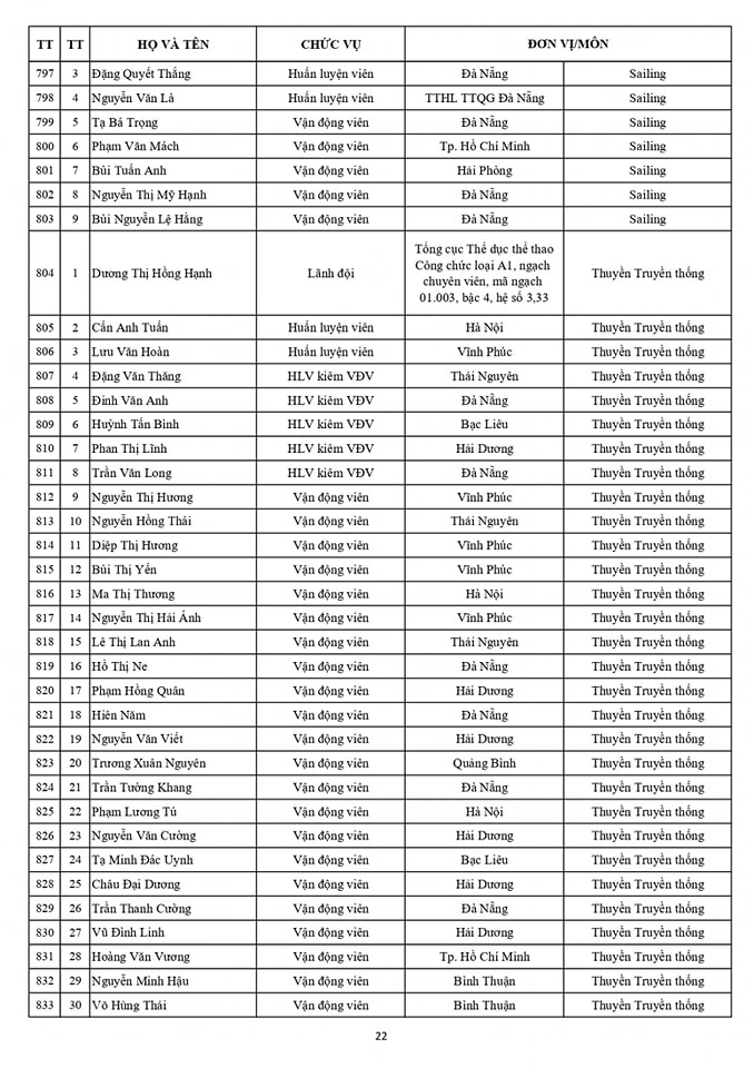 Danh sách chính thức Đoàn thể thao Việt Nam dự SEA Games 32 22