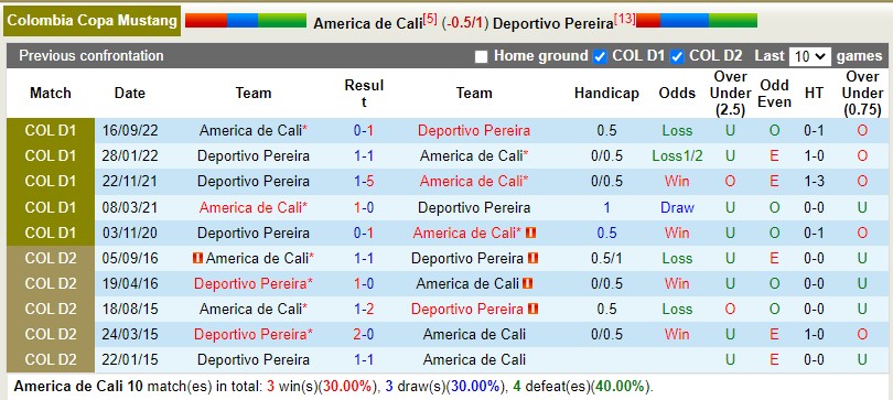 Nhận định America Cali vs Pereira 8h10 ngày 254 (VĐQG Colombia) 2 Nhận định America Cali vs Pereira 8h10 ngày 254 (VĐQG Colombia) 2