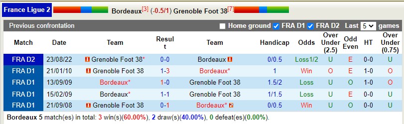 Nhận định Bordeaux vs Grenoble 1h45 ngày 254 (Hạng 2 Pháp) 2 Nhận định Bordeaux vs Grenoble 1h45 ngày 254 (Hạng 2 Pháp) 2