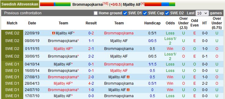 Nhận định Brommapojkarna vs Mjallby 0h00 ngày 254 (VĐQG Thụy Điển 2023) 2