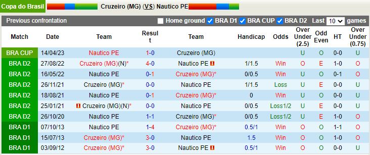 Nhận định Cruzeiro vs Nautico 5h00 ngày 264 (Cúp QG Brazil 2023) 2