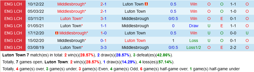 Luton vs Middlesbrough Luton vs Middlesbrough