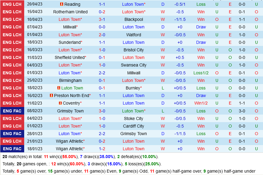 Luton vs Middlesbrough Luton vs Middlesbrough