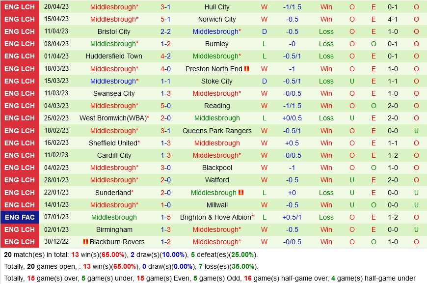 Luton vs Middlesbrough Luton vs Middlesbrough