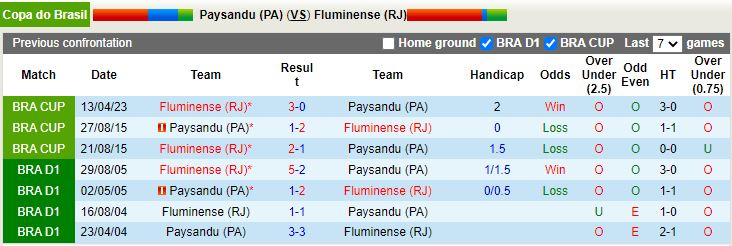 Nhận định Paysandu vs Fluminense 6h00 ngày 264 (Cúp QG Brazil 2023) 2