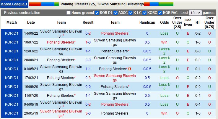 Nhận định Pohang vs Suwon Bluewings 17h30 ngày 254 (VĐQG Hàn Quốc 2023) 2