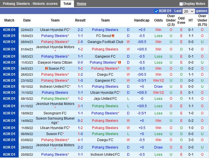 Nhận định Pohang vs Suwon Bluewings 17h30 ngày 254 (VĐQG Hàn Quốc 2023) 3