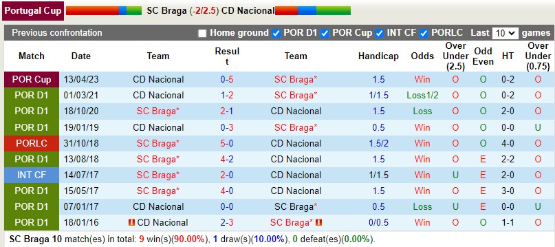 Nhận định Braga vs Nacional 1h30 ngày 264 (Cúp QG Bồ Đào Nha) 2 Nhận định Braga vs Nacional 1h30 ngày 264 (Cúp QG Bồ Đào Nha) 2