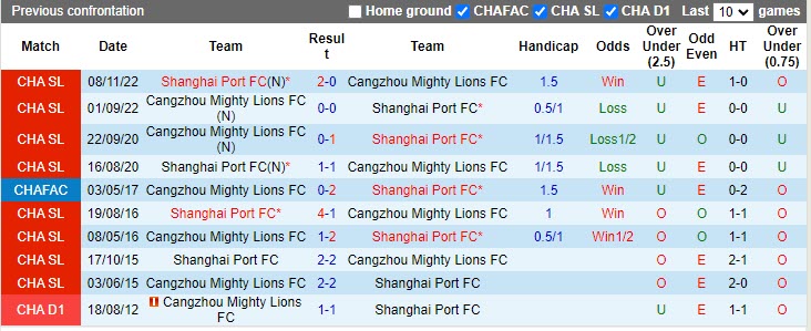 Nhận định Cangzhou Mighty Lions vs Shanghai Port 18h35 ngày 264 (VĐQG Trung Quốc 2023) 2 Nhận định Cangzhou Mighty Lions vs Shanghai Port 18h35 ngày 264 (VĐQG Trung Quốc 2023) 2