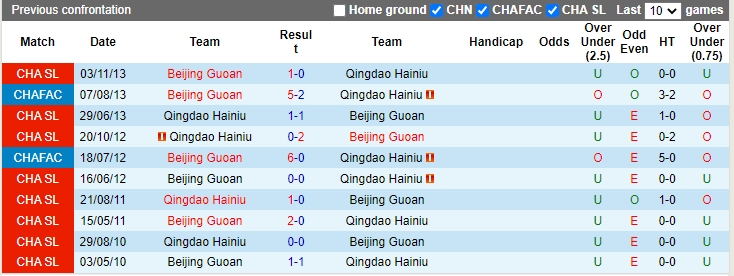 Nhận định Qingdao Hainiu vs Beijing Guoan 18h35 ngày 254 (VĐQG Trung Quốc 2023) 2