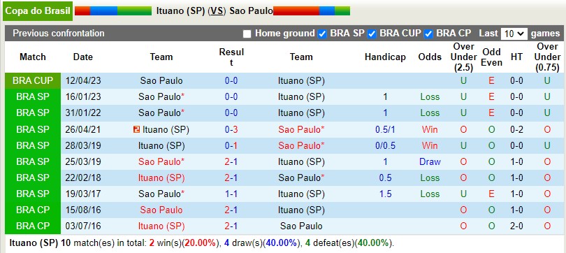 Nhận định Ituano vs Sao Paulo 7h30 ngày 264 (Cúp QG Brazil) 2 Nhận định Ituano vs Sao Paulo 7h30 ngày 264 (Cúp QG Brazil) 2