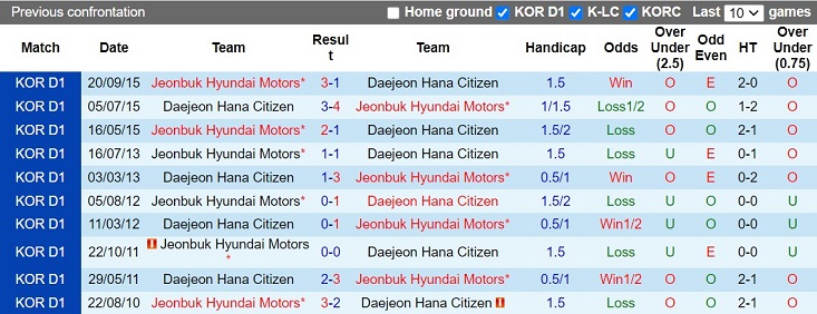 Nhận định Jeonbuk vs Daejeon Citizen 17h30 ngày 264 (VĐQG Hàn Quốc 2023) 2