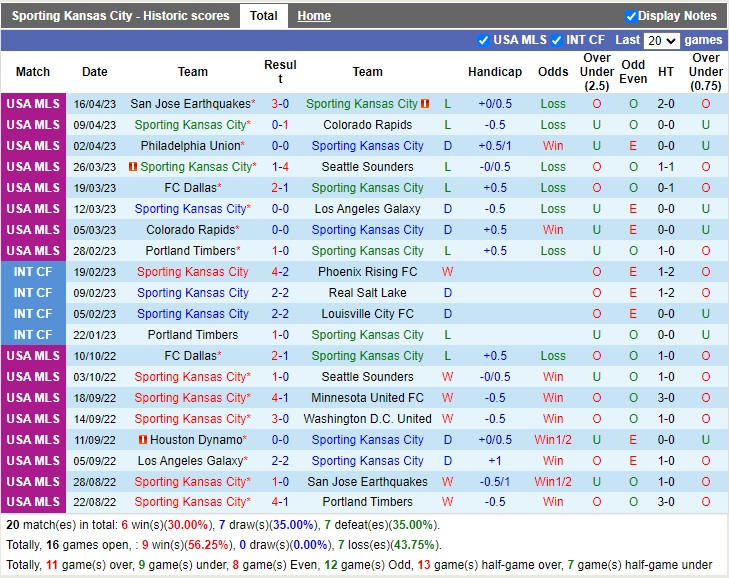 Nhận định Sporting Kansas City vs Tulsa Athletics 07h30 ngày 264 (Cúp quốc gia Mỹ 2023) 1
